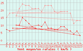 Courbe de la force du vent pour Treize-Vents (85)