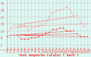 Courbe de la force du vent pour Gand (Be)