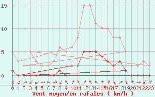 Courbe de la force du vent pour Gjilan (Kosovo)