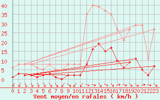 Courbe de la force du vent pour Saint-Jean-de-Vedas (34)