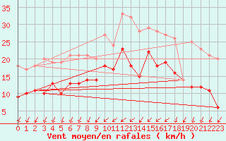 Courbe de la force du vent pour Beitem (Be)