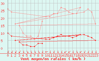 Courbe de la force du vent pour Besn (44)