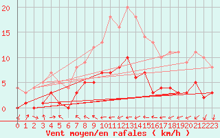 Courbe de la force du vent pour Vandells