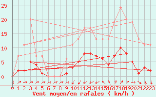 Courbe de la force du vent pour Muirancourt (60)