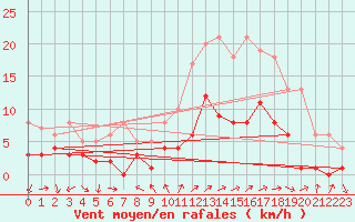 Courbe de la force du vent pour Tamarite de Litera