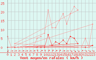 Courbe de la force du vent pour Bannay (18)