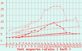 Courbe de la force du vent pour Beaucroissant (38)