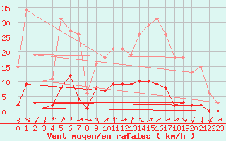 Courbe de la force du vent pour Saint-Jean-des-Ollires (63)