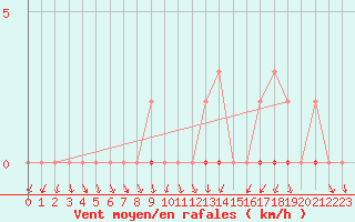 Courbe de la force du vent pour Vias (34)