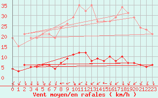 Courbe de la force du vent pour Montret (71)