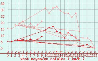 Courbe de la force du vent pour Neuville-de-Poitou (86)