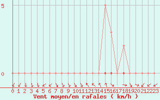 Courbe de la force du vent pour La Beaume (05)