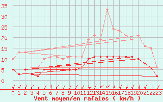 Courbe de la force du vent pour Tour-en-Sologne (41)