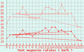 Courbe de la force du vent pour Aouste sur Sye (26)