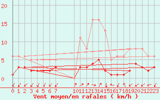 Courbe de la force du vent pour Rimbach-Prs-Masevaux (68)
