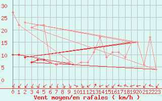 Courbe de la force du vent pour Guadalajara