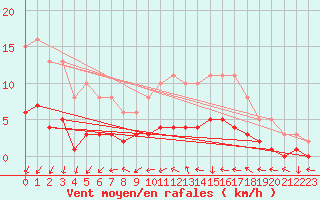 Courbe de la force du vent pour Berson (33)
