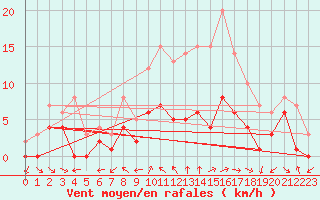Courbe de la force du vent pour Tamarite de Litera