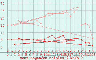 Courbe de la force du vent pour Herserange (54)