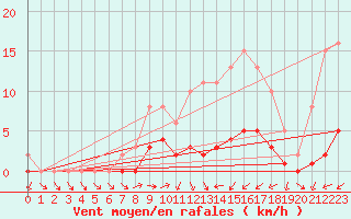 Courbe de la force du vent pour Seichamps (54)