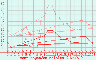 Courbe de la force du vent pour Vias (34)