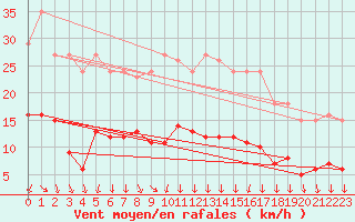 Courbe de la force du vent pour Roujan (34)