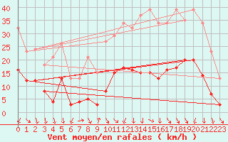 Courbe de la force du vent pour Voiron (38)