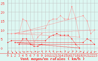 Courbe de la force du vent pour Saint-Igneuc (22)