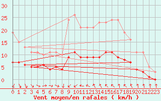 Courbe de la force du vent pour Saint-Jean-de-Vedas (34)