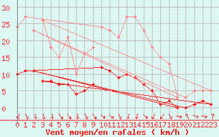 Courbe de la force du vent pour Herhet (Be)