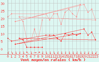 Courbe de la force du vent pour Prades-le-Lez - Le Viala (34)