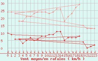 Courbe de la force du vent pour Lans-en-Vercors (38)