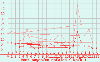 Courbe de la force du vent pour Bard (42)