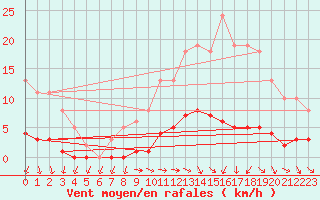 Courbe de la force du vent pour Le Mesnil-Esnard (76)