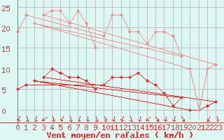 Courbe de la force du vent pour Bannay (18)