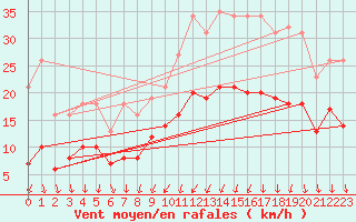 Courbe de la force du vent pour Brion (38)