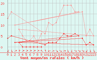 Courbe de la force du vent pour Challes-les-Eaux (73)
