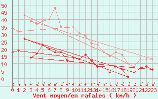 Courbe de la force du vent pour Aouste sur Sye (26)