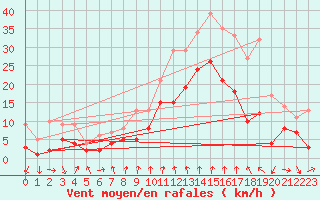 Courbe de la force du vent pour Talarn