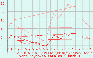 Courbe de la force du vent pour Ploeren (56)