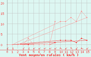 Courbe de la force du vent pour Boulaide (Lux)