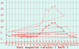 Courbe de la force du vent pour Renwez (08)