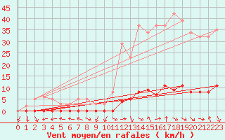 Courbe de la force du vent pour Thoiras (30)