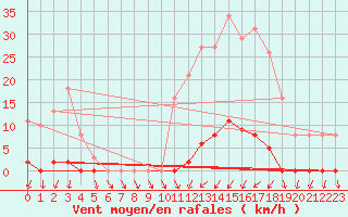 Courbe de la force du vent pour Ploeren (56)