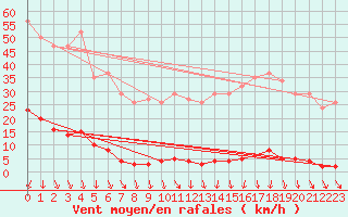 Courbe de la force du vent pour Anse (69)