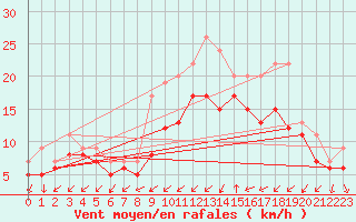 Courbe de la force du vent pour Izegem (Be)