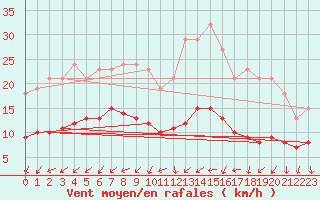 Courbe de la force du vent pour Monts-sur-Guesnes (86)