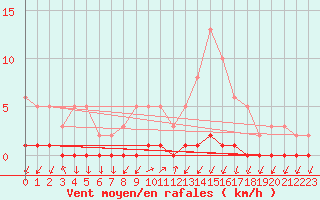 Courbe de la force du vent pour Triel-sur-Seine (78)