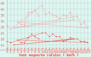 Courbe de la force du vent pour Sallles d