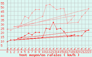 Courbe de la force du vent pour Pirou (50)
